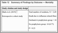Table 12. Summary of Findings by Outcome — Mortality.