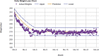 Figure 1. Example of a Personal Weight Loss Graph for a Single ILI Participant Followed for 24 Months.