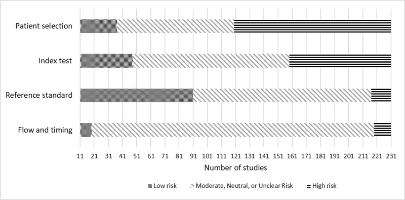 Figure 5. Risk of bias in Key Question 1 studies
The figure displays the risk of bias summary across studies for all included domains of risk of bias for Key Question 1. The figure shows the distribution of high risk of bias and low risk of bias studies within the sample.