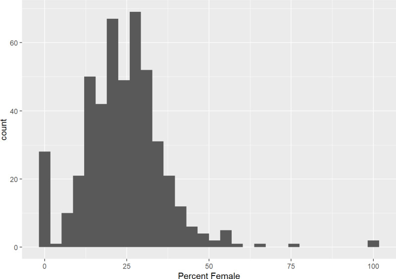Figure 4. Proportion of female participants across studies
This figure displays the proportion of female participants across studies.