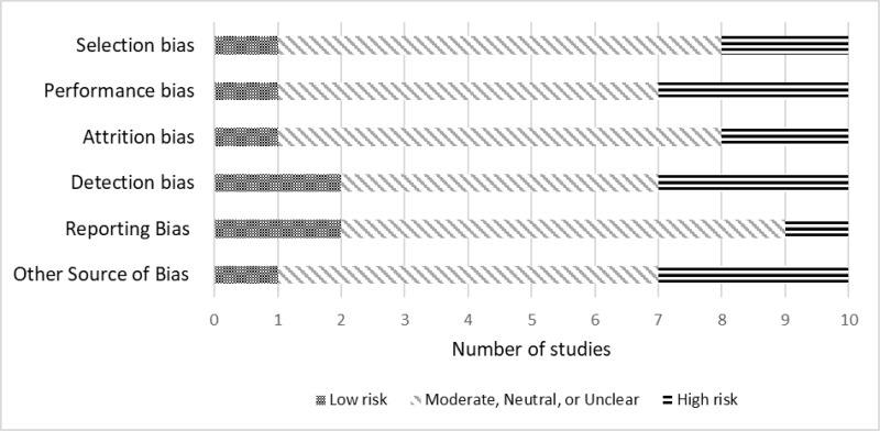 Figure 92. Risk of bias in KQ3 studies
The figure displays the risk of bias summary across studies for all included domains of risk of bias for Key Question 3. The figure shows the distribution of high risk of bias and low risk of bias studies within the sample.