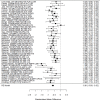 Figure 26. Effects of FDA-approved pharmacological ADHD treatment on ADHD symptoms (SMD)
The figure is a forest plot that displays all studies that reported on the effects of FDA-approved pharmacological ADHD treatment on ADHD symptoms using the standardized mean difference (SMD). The figure also shows the pooled result across studies.
