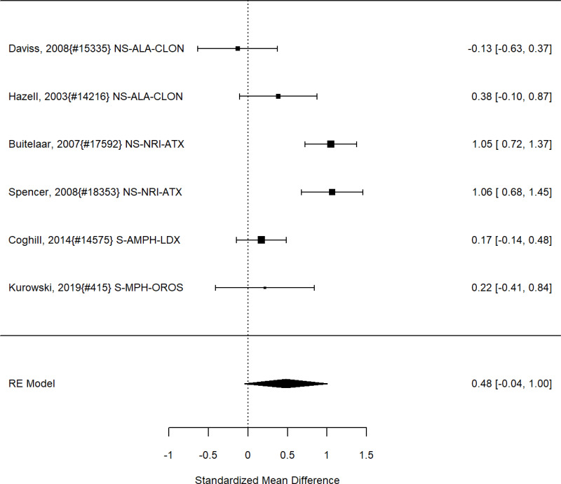 Figure 29. Effects of FDA-approved pharmacological ADHD treatment on appetite suppression (SMD)
The figure is a forest plot that displays all studies that reported on the effects of FDA-approved pharmacological ADHD treatment on appetite suppression using the standardized mean difference (SMD). The figure also shows the pooled result across studies.
