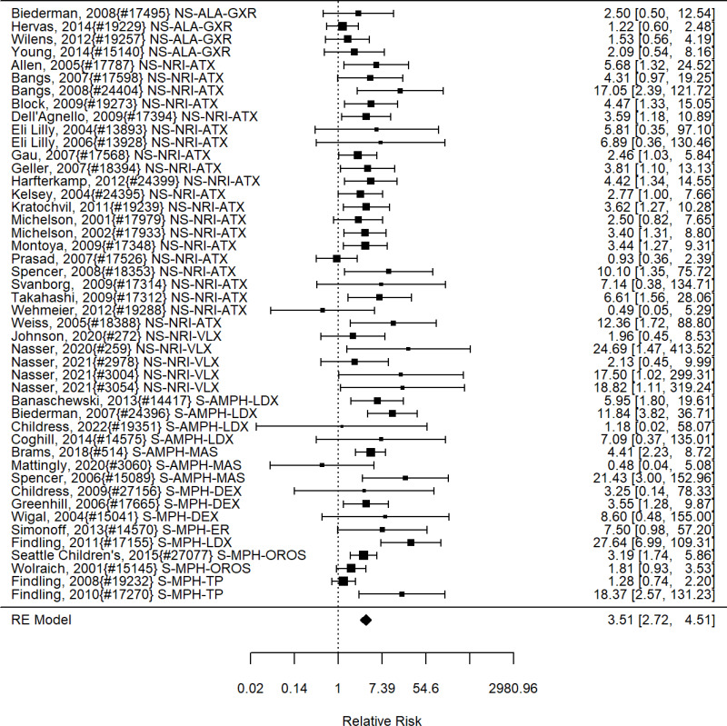 Figure 30. Effects of FDA-approved pharmacological ADHD treatment on appetite suppression (RR)
The figure is a forest plot that displays all studies that reported on the effects of FDA-approved pharmacological ADHD treatment on appetite suppression using relative risk. The figure also shows the pooled result across studies.