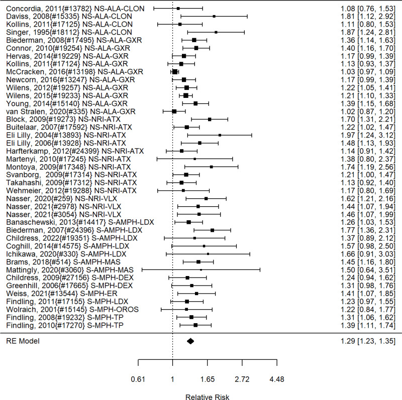 Figure 31. Effects of FDA-approved pharmacological ADHD treatment on number of participants with adverse events (RR)
The figure is a forest plot that displays all studies that reported on the effects of FDA-approved pharmacological ADHD treatment on the number of participants with adverse events using relative risk. The figure also shows the pooled result across studies.