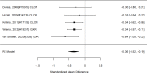 Figure 32. Subgroup analysis: Non-stimulants (all alpha agonist) plus stimulants vs stimulants alone on ADHD symptoms (SMD)
The figure is a forest plot that displays all studies that reported on comparing non-stimulants vs stimulants alone on ADHD symptoms using the standardized mean difference (SMD) for subgroup analysis. The figure also shows the pooled result across studies.