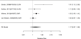Figure 33. Subgroup analysis: Non-stimulants (all alpha agonist) plus stimulants vs stimulants alone on participants with adverse events (RR)
The figure is a forest plot that displays all studies that reported on comparing non-stimulants vs stimulants alone on participants with adverse events using relative risk for subgroup analysis. The figure also shows the pooled result across studies.