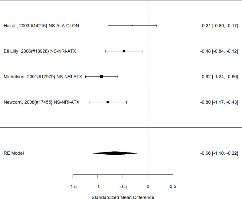 Figure 35. Subgroup analysis: Non-stimulants versus control on problem behavior (SMD)
The figure is a forest plot that displays all studies that reported on comparing non-stimulants vs stimulants on problem behaviors using the standardized mean difference (SMD) for subgroup analysis. The figure also shows the pooled result across studies.