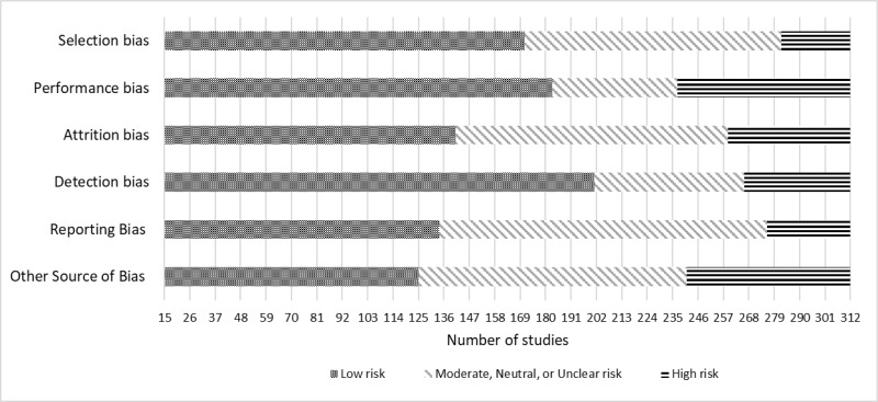 Figure 18. Risk of bias in KQ2 ADHD treatment studies
The figure displays the risk of bias summary across studies for all included domains of risk of bias for Key Question 2. The figure shows that distribution of high risk of bias and low risk of bias studies within the sample.