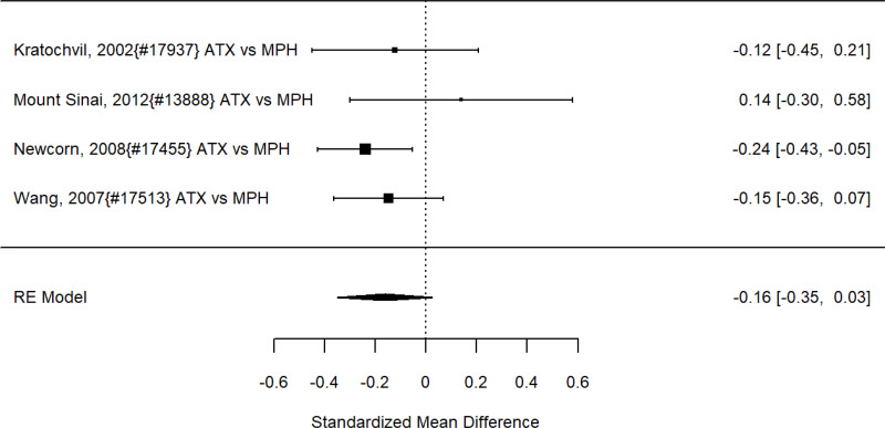 Figure 36. Comparison: Non-stimulant (all NRIs, all atomoxetine) versus stimulants (all methylphenidate) on broadband measures (SMD)
The figure is a forest plot that displays all studies that reported on comparing non-stimulants vs stimulants on broadband measures using the standardized mean difference (SMD). The figure also shows the pooled result across studies.