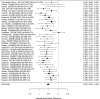 Figure 40. Subgroup analysis: Non-stimulants versus control on ADHD symptoms (SMD)
The figure is a forest plot that displays all studies that reported on non-stimulants vs control on ADHD symptoms using the standardized mean difference (SMD). The figure also shows the pooled result across studies.