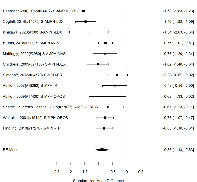 Figure 41. Subgroup analysis: Stimulants versus control on ADHD symptoms (SMD)
The figure is a forest plot that displays all studies that reported on non-stimulants vs control on ADHD symptoms using the standardized mean difference (SMD). The figure also shows the pooled result across studies.