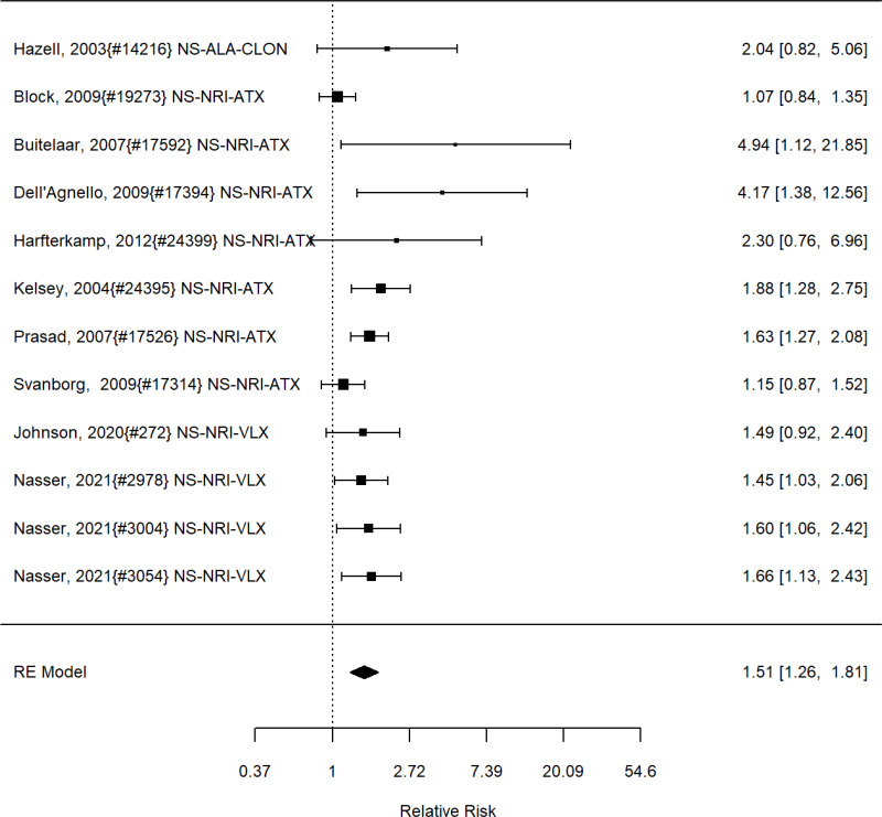 Figure 42. Subgroup analysis: Non-stimulants versus control on ADHD symptoms (RR)
The figure is a forest plot that displays all studies that reported on the effects of subgroup analysis of non-stimulants vs control on ADHD symptoms using relative risk. The figure also shows the pooled result across studies.