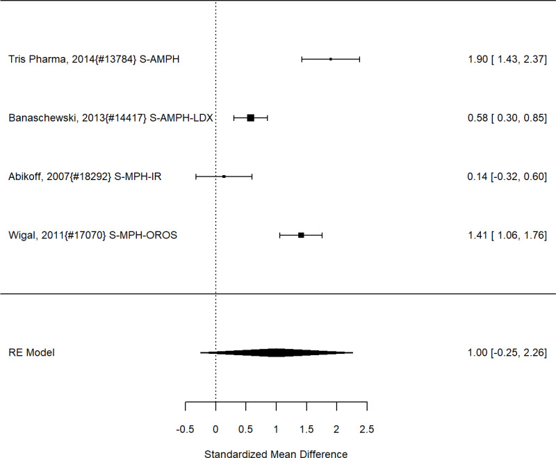 Figure 44. Subgroup analysis: Stimulants versus control on functional impairment (SMD)
The figure is a forest plot that displays all studies that reported on stimulants vs control on functional impairment using the standardized mean difference (SMD). The figure also shows the pooled result across studies.