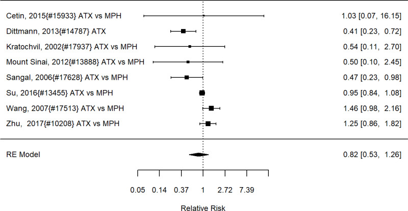 Figure 45. Comparison Non-stimulant (all NRIs atomoxetine) versus stimulants on appetite suppression (RR)
The figure is a forest plot that displays all studies that reported on the effects of a comparison analysis of non-stimulants vs stimulants on appetite suppression using relative risk. The figure also shows the pooled result across studies.