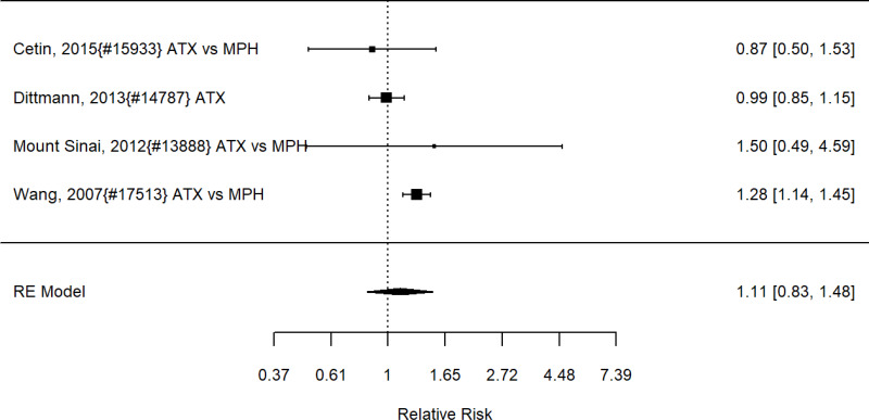 Figure 46. Comparison Non-stimulant (all NRIs atomoxetine) versus stimulant on participants with adverse events (RR)
The figure is a forest plot that displays all studies that reported on the effects of a comparison analysis of non-stimulants vs stimulants on participants with adverse events using relative risk. The figure also shows the pooled result across studies.