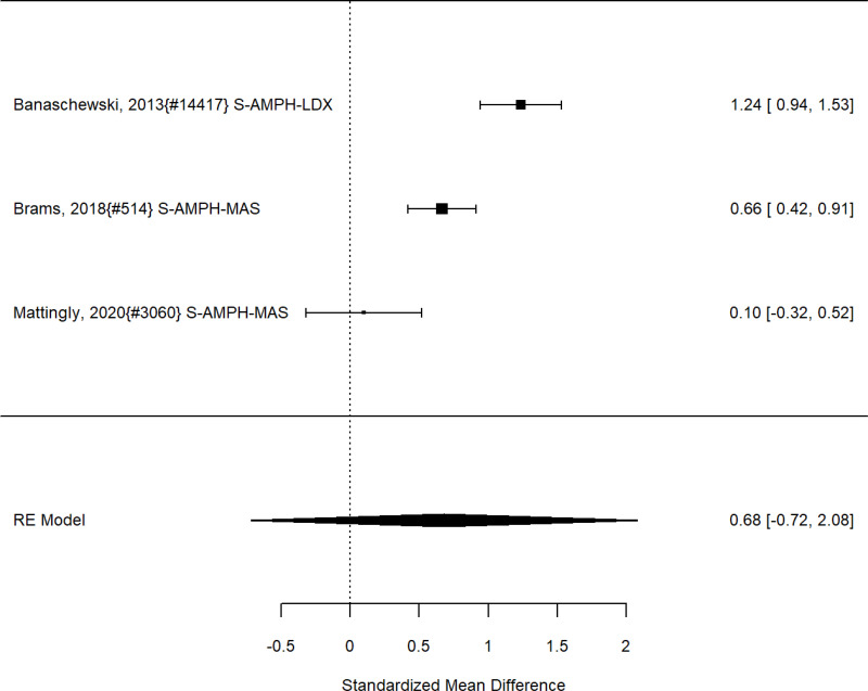 Figure 47. Subgroup analysis: Amphetamine versus control on broadband measures (SMD)
The figure is a forest plot that displays all studies that reported on the effects of subgroup analysis of amphetamine vs control on Broadband symptoms using the standardized mean difference (SMD). The figure also shows the pooled result across studies.