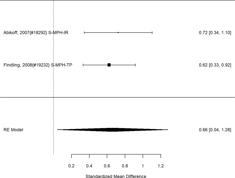 Figure 48. Subgroup analysis: Methylphenidate versus control on broadband measures (SMD)
The figure is a forest plot that displays all studies that reported on the effects of subgroup analysis of methylphenidate vs control using the standardized mean difference (SMD). The figure also shows the pooled result across studies.