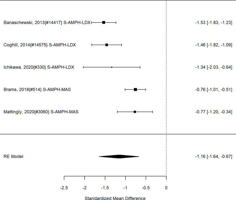 Figure 49. Subgroup analysis: Amphetamine versus control on ADHD symptoms (SMD)
The figure is a forest plot that displays all studies that reported on the effects of subgroup analysis of amphetamine vs control on ADHD symptoms using the standardized mean difference (SMD). The figure also shows the pooled result across studies.