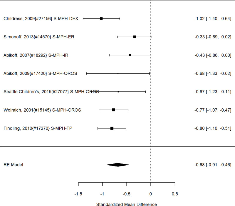 Figure 50. Subgroup analysis: Methylphenidate versus control on ADHD symptoms (SMD)
The figure is a forest plot that displays all studies that reported on the effects of subgroup analysis of methylphenidate vs control on ADHD symptoms using the standardized mean difference (SMD). The figure also shows the pooled result across studies.