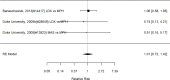 Figure 51. Comparison Amphetamine versus methylphenidate on appetite suppression (RR)
The figure is a forest plot that displays all studies that reported on the effects of a comparison analysis of amphetamine vs methylphenidate on appetite suppression using relative risk. The figure also shows the pooled result across studies.
