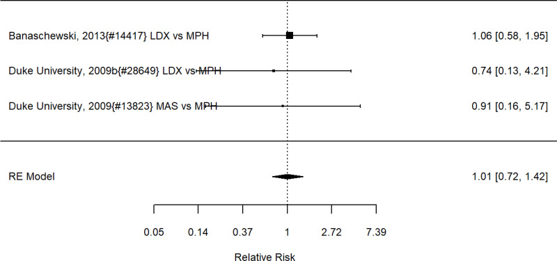 Figure 51. Comparison Amphetamine versus methylphenidate on appetite suppression (RR)
The figure is a forest plot that displays all studies that reported on the effects of a comparison analysis of amphetamine vs methylphenidate on appetite suppression using relative risk. The figure also shows the pooled result across studies.
