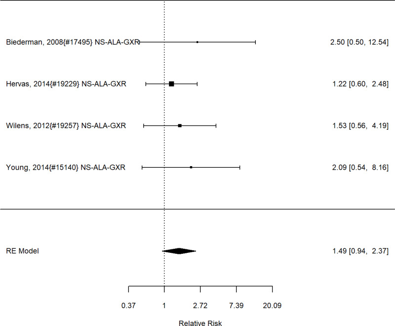 Figure 55. Subgroup analysis: Alpha agonists (all guanfacine) versus control on appetite suppression (RR) 
The figure is a forest plot that displays all studies that reported on the effects of subgroup analysis of alpha agonists vs control on appetite suppression using the standardized means difference (SMD). The figure also shows the pooled result across studies.