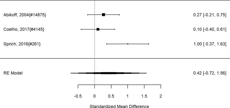 Figure 20. Effects of combined pharmacological and youth-directed psychosocial treatment on broadband measures (SMD)
The figure is a forest plot that displays all studies that reported on the effects of combined pharmaceutical and youth-directed psychosocial treatment on broadband measures using the standardized mean difference (SMD). The figure also shows the pooled result across studies.