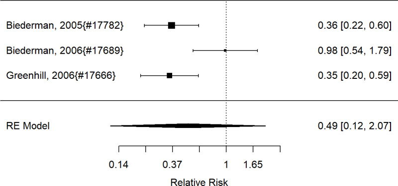 Figure 56. Effects of modafinil on broadband measures (RR)
The figure is a forest plot that displays all studies that reported on the effects of modafinil on broadband measures using relative risk. The figure also shows the pooled result across studies.