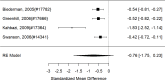 Figure 57. Effects of modafinil on ADHD symptoms (SMD)
The figure is a forest plot that displays all studies that reported on the effects of modafinil on ADHD symptoms using the standardized mean difference (SMD). The figure also shows the pooled result across studies.