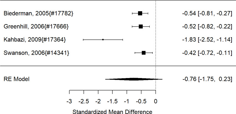 Figure 57. Effects of modafinil on ADHD symptoms (SMD)
The figure is a forest plot that displays all studies that reported on the effects of modafinil on ADHD symptoms using the standardized mean difference (SMD). The figure also shows the pooled result across studies.