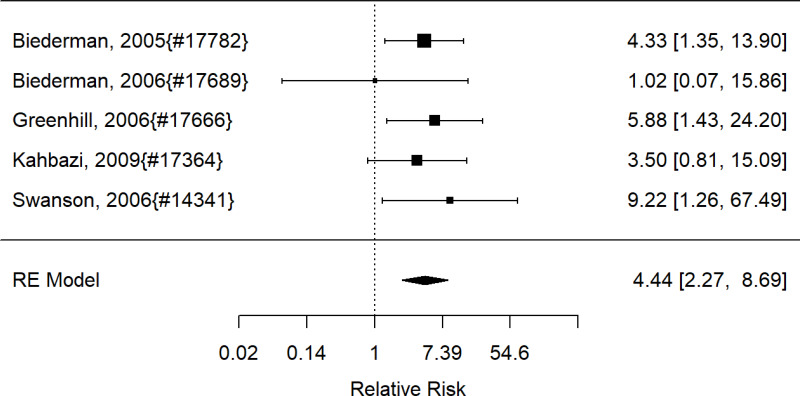 Figure 58. Effects of modafinil on appetite suppression (RR)
The figure is a forest plot that displays all studies that reported on the effects of modafinil on appetite suppression using relative risk. The figure also shows the pooled result across studies.