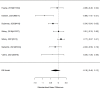 Figure 60. Effects of psychosocial interventions on behavior (SMD)
The figure is a forest plot that displays all studies that reported on the effects of psychosocial interventions on behavior using the standardized mean difference (SMD). The figure also shows the pooled result across studies.