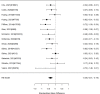 Figure 61. Effects of psychosocial interventions on ADHD symptoms (SMD)
The figure is a forest plot that displays all studies that reported on the effects of psychosocial interventions on ADHD symptoms using the standardized mean difference (SMD). The figure also shows the pooled result across studies.
