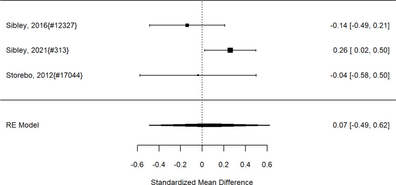 Figure 62. Effects of psychosocial interventions on academic performance (SMD)
The figure is a forest plot that displays all studies that reported on the effects of psychosocial interventions on academic performance using the standardized mean difference (SMD). The figure also shows the pooled result across studies.