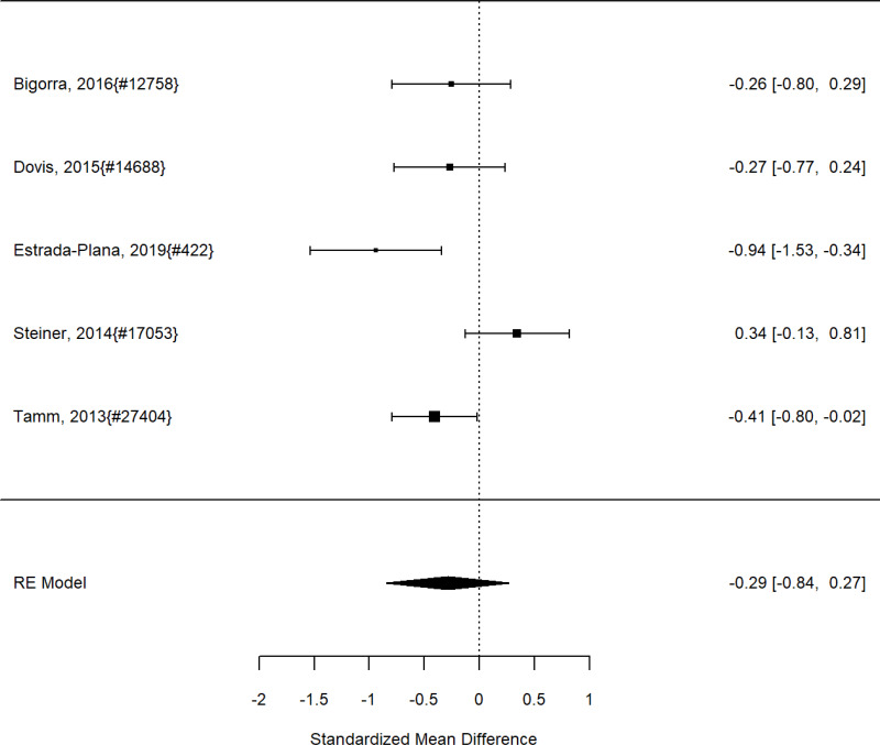Figure 63. Effects of cognitive training on behavior (SMD)
The figure is a forest plot that displays all studies that reported on the effects on behavior outcomes using the standardized mean difference (SMD). The figure also shows the pooled result across studies.