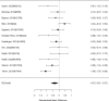 Figure 65. Effects of cognitive training on ADHD symptoms (SMD)
The figure is a forest plot that displays all studies that reported on the effects of cognitive training on ADHD symptoms using the standardized mean difference (SMD). The figure also shows the pooled result across studies.