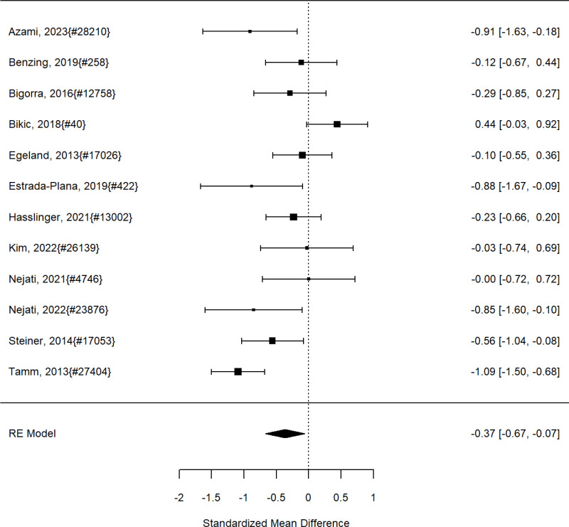 Figure 65. Effects of cognitive training on ADHD symptoms (SMD)
The figure is a forest plot that displays all studies that reported on the effects of cognitive training on ADHD symptoms using the standardized mean difference (SMD). The figure also shows the pooled result across studies.