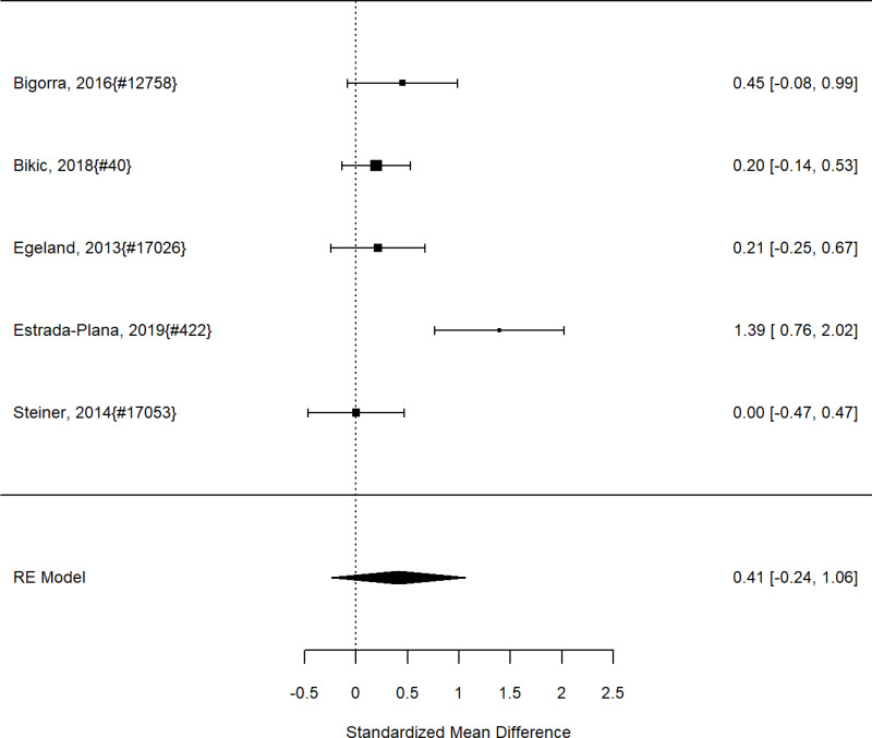 Figure 66. Effects of cognitive training on functional impairment (SMD)
The figure is a forest plot that displays all studies that reported on the effects of cognitive training on functional impairment using the standardized mean difference (SMD). The figure also shows the pooled result across studies.