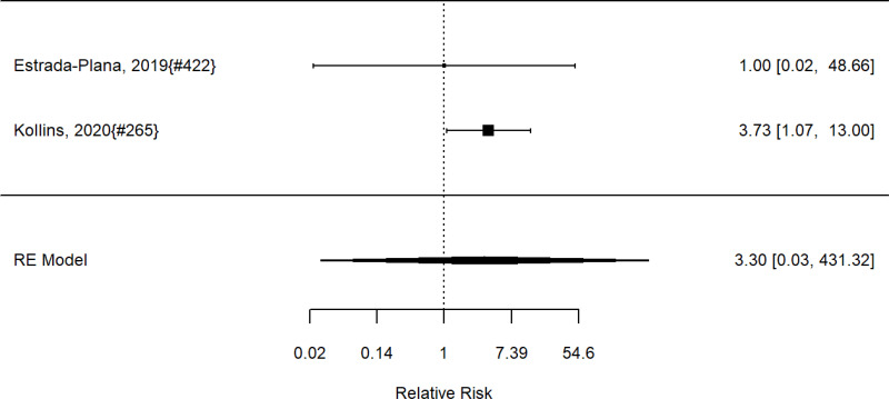 Figure 67. Effects of cognitive training on participants with adverse events (RR)
The figure is a forest plot that displays all studies that reported on the effects of cognitive training on participants with adverse events using the standardized means difference (SMD). The figure also shows the pooled result across studies.