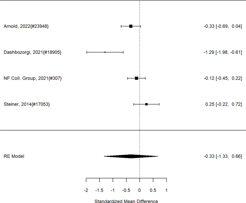 Figure 68. Effects of neurofeedback on behavior (SMD)
The figure is a forest plot that displays all studies that reported on the effects of neurofeedback on behavior using the standardized mean difference (SMD). The figure also shows the pooled result across studies.