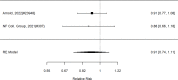Figure 70. Effects of neurofeedback on broadband measures (RR)
The figure is a forest plot that displays all studies that reported on the effects of neurofeedback on broadband measures using relative risk. The figure also shows the pooled result across studies.