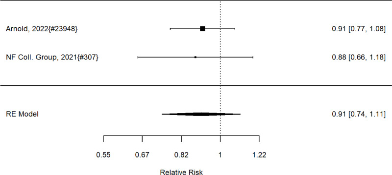 Figure 70. Effects of neurofeedback on broadband measures (RR)
The figure is a forest plot that displays all studies that reported on the effects of neurofeedback on broadband measures using relative risk. The figure also shows the pooled result across studies.