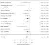Figure 71. Effects of neurofeedback on ADHD symptoms (SMD)
The figure is a forest plot that displays all studies that reported on the effects of neurofeedback on ADHD symptoms using the standardized mean difference (SMD). The figure also shows the pooled result across studies.