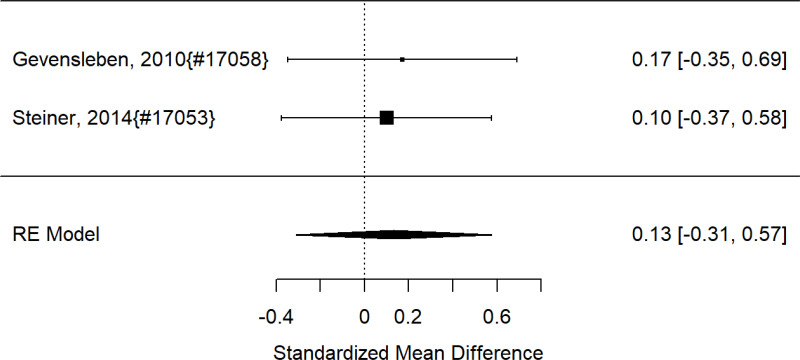 Figure 73. Neurofeedback versus cognitive training on behaviors (SMD)
The figure is a forest plot that displays all studies that reported on the effects of neurofeedback vs cognitive training on behaviors using the standardized mean difference (SMD). The figure also shows the pooled result across studies.
