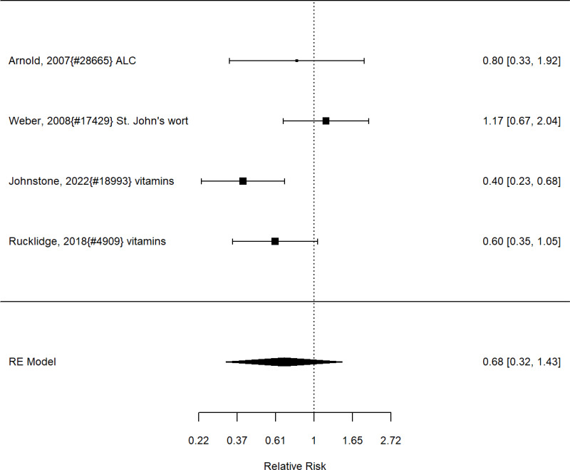 Figure 77. Effects of nutrition or supplements on broadband measures (RR)
The figure is a forest plot that displays all studies that reported on the effects of either nutrition or supplements on broadband measures using relative risk. The figure also shows the pooled result across studies.