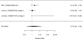 Figure 79. Effects of nutrition or supplements on ADHD symptoms (RR)
The figure is a forest plot that displays all studies that reported on the effects of either nutrition or supplements on ADHD symptoms using relative risk. The figure also shows the pooled result across studies.