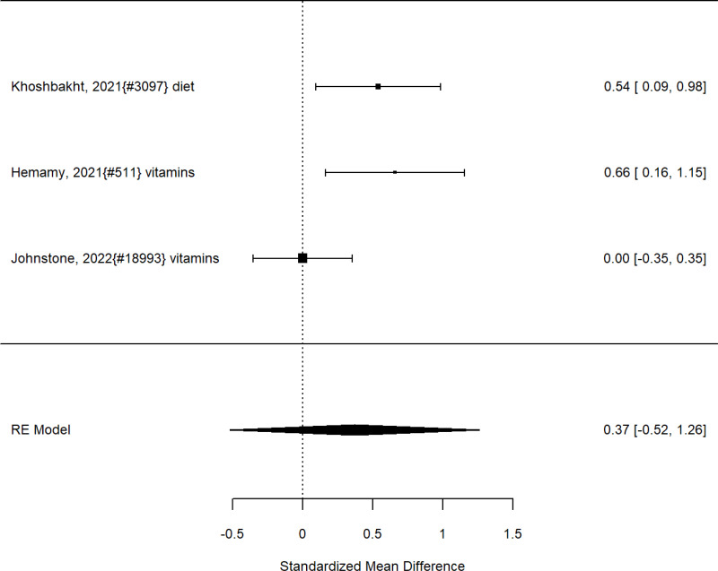 Figure 80. Effects of nutrition or supplements on functional impairment (SMD)
The figure is a forest plot that displays all studies that reported on the effects of either nutrition or supplements on functional impairment using the standardized mean difference (SMD). The figure also shows the pooled result across studies.