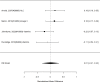 Figure 81. Effects of nutrition or supplements on appetite suppression (SMD)
The figure is a forest plot that displays all studies that reported on the effects of either nutrition or supplements on appetite suppression using the standardized mean difference (SMD). The figure also shows the pooled result across studies.