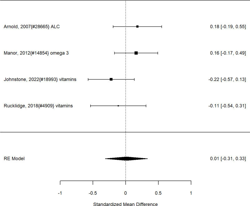 Figure 81. Effects of nutrition or supplements on appetite suppression (SMD)
The figure is a forest plot that displays all studies that reported on the effects of either nutrition or supplements on appetite suppression using the standardized mean difference (SMD). The figure also shows the pooled result across studies.